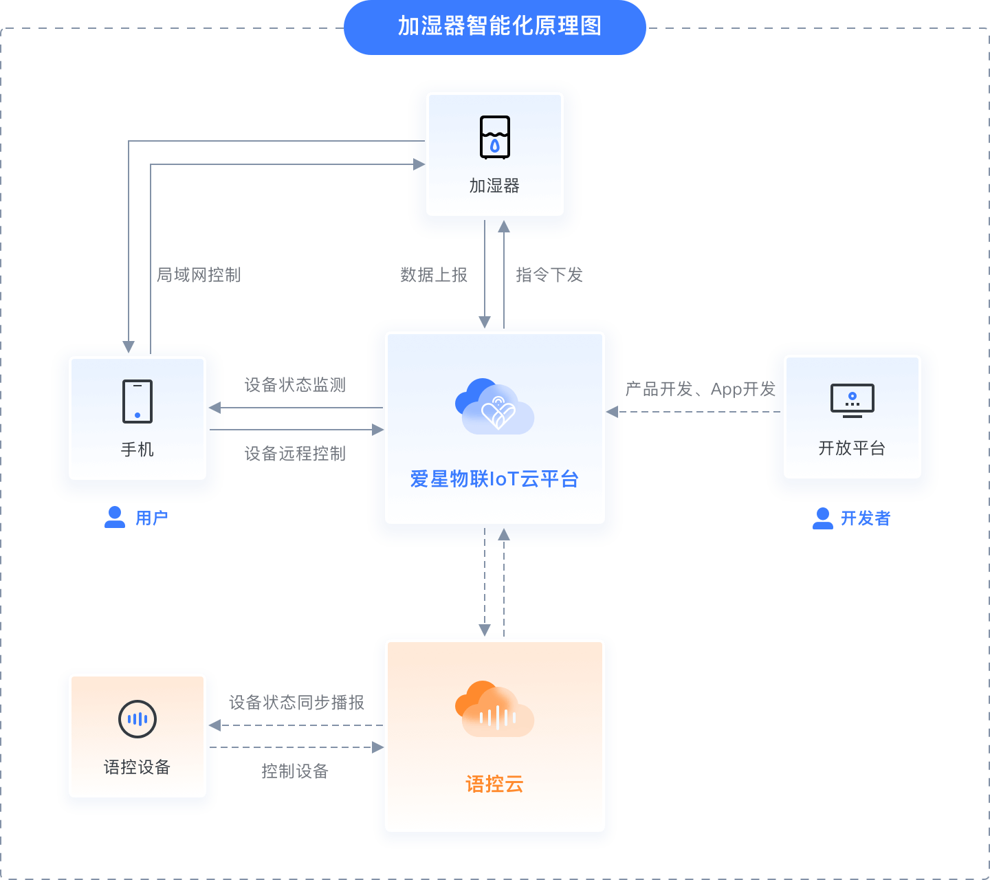 空气净化器智能化原理图